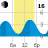 Wilmington tide chart for Friday, December 16, 2022