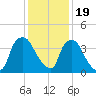 Wilmington tide chart for Monday, December 19, 2022