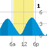 Wilmington tide chart for Thursday, December 1, 2022
