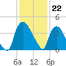 Wilmington tide chart for Thursday, December 22, 2022