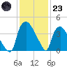 Wilmington tide chart for Friday, December 23, 2022