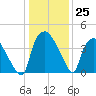 Wilmington tide chart for Sunday, December 25, 2022