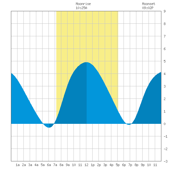 Wilmington tide chart for Monday, December 26, 2022