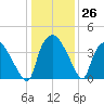 Wilmington tide chart for Monday, December 26, 2022