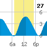 Wilmington tide chart for Tuesday, December 27, 2022