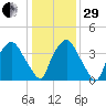 Wilmington tide chart for Thursday, December 29, 2022