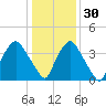 Wilmington tide chart for Friday, December 30, 2022