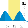 Wilmington tide chart for Saturday, December 31, 2022