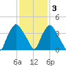 Wilmington tide chart for Saturday, December 3, 2022