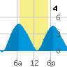 Wilmington tide chart for Sunday, December 4, 2022
