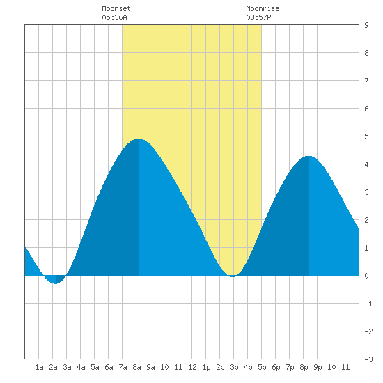 Wilmington tide chart for Tuesday, December 6, 2022