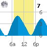 Wilmington tide chart for Wednesday, December 7, 2022