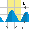 Wilmington tide chart for Thursday, December 8, 2022