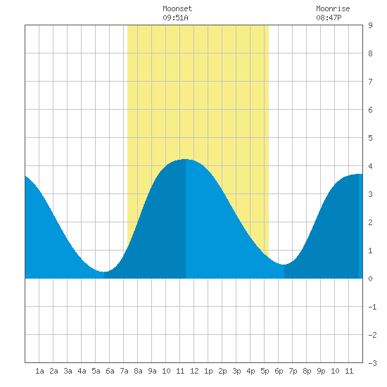 Wilmington tide chart for Tuesday, January 10, 2023