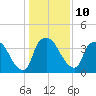 Wilmington tide chart for Tuesday, January 10, 2023