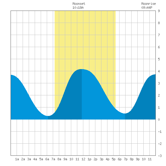 Wilmington tide chart for Wednesday, January 11, 2023