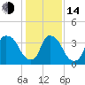 Wilmington tide chart for Saturday, January 14, 2023