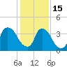 Wilmington tide chart for Sunday, January 15, 2023