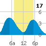 Wilmington tide chart for Tuesday, January 17, 2023
