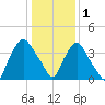 Wilmington tide chart for Sunday, January 1, 2023