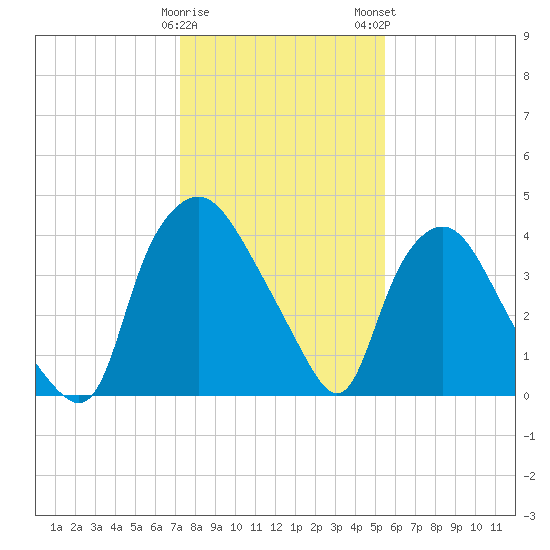 Wilmington tide chart for Friday, January 20, 2023