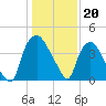 Wilmington tide chart for Friday, January 20, 2023