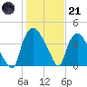 Wilmington tide chart for Saturday, January 21, 2023