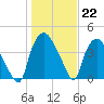 Wilmington tide chart for Sunday, January 22, 2023