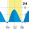 Wilmington tide chart for Tuesday, January 24, 2023