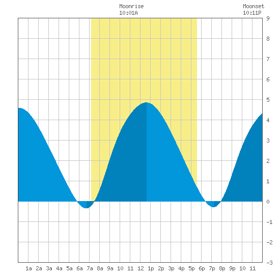 Wilmington tide chart for Wednesday, January 25, 2023