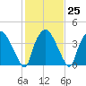 Wilmington tide chart for Wednesday, January 25, 2023