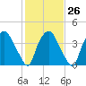 Wilmington tide chart for Thursday, January 26, 2023