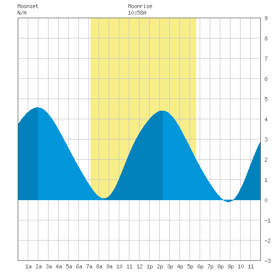 Wilmington tide chart for Friday, January 27, 2023