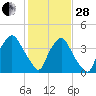 Wilmington tide chart for Saturday, January 28, 2023