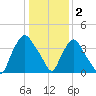 Wilmington tide chart for Monday, January 2, 2023