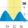 Wilmington tide chart for Monday, January 30, 2023