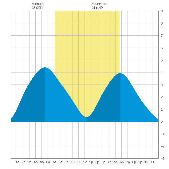 Wilmington tide chart for Tuesday, January 31, 2023