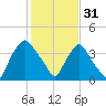 Wilmington tide chart for Tuesday, January 31, 2023