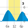 Wilmington tide chart for Tuesday, January 3, 2023