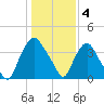 Wilmington tide chart for Wednesday, January 4, 2023