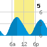 Wilmington tide chart for Thursday, January 5, 2023