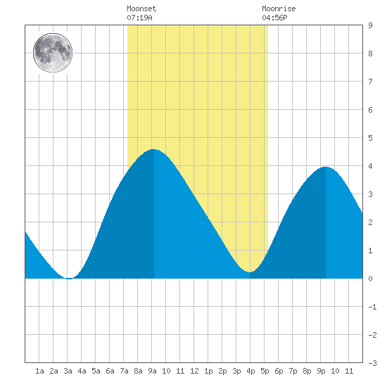 Wilmington tide chart for Friday, January 6, 2023