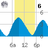 Wilmington tide chart for Friday, January 6, 2023