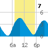 Wilmington tide chart for Saturday, January 7, 2023