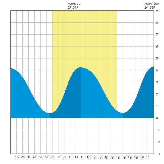 Wilmington tide chart for Friday, February 10, 2023