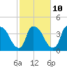 Wilmington tide chart for Friday, February 10, 2023