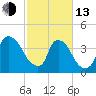 Wilmington tide chart for Monday, February 13, 2023
