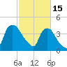 Wilmington tide chart for Wednesday, February 15, 2023