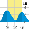 Wilmington tide chart for Thursday, February 16, 2023