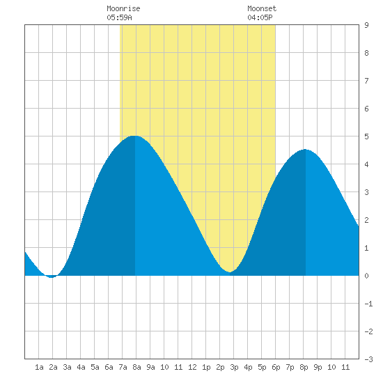 Wilmington tide chart for Saturday, February 18, 2023